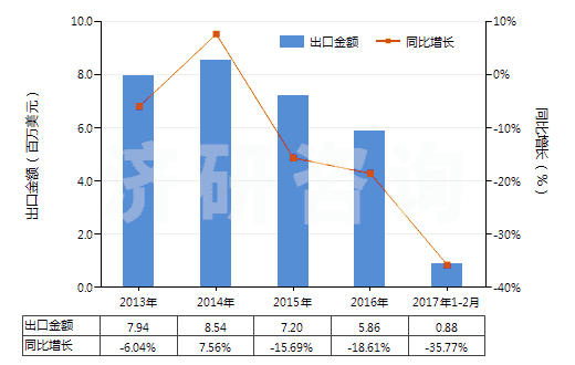 2013-2017年2月中國(guó)其他雷酸鹽、氰酸鹽及硫氰酸鹽(HS28429019)出口總額及增速統(tǒng)計(jì)